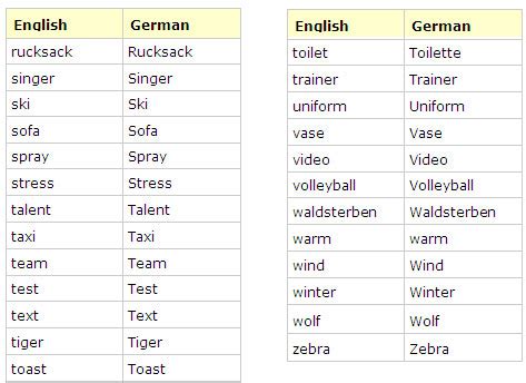 You will get the german translation in the edit window below. True friends (English and German) - identical words ...