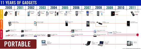 History Of Digital Technology Timeline Digital Photos And