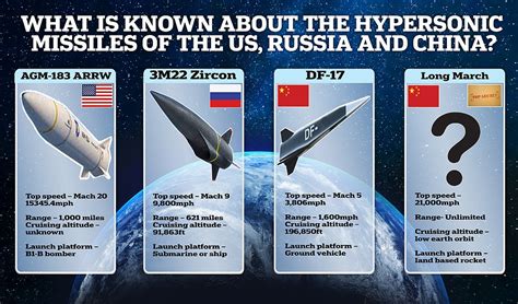 Who Is Winning Hypersonic Missile Race Beijings Entry Into Fray