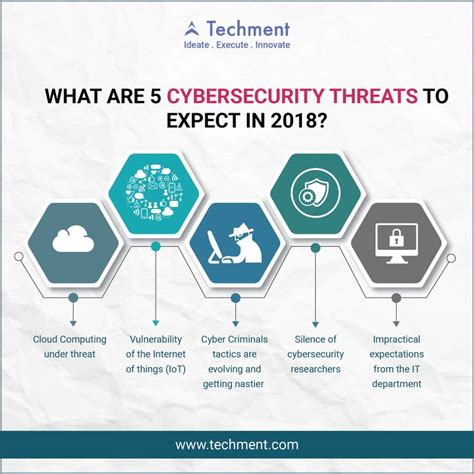 What Are 5 Cybersecurity Threats To Expect In 2018 Techment