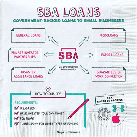 What Are Sba Guaranteed Loans Napkin Finance