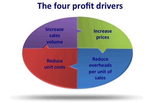 Four Profit Drivers Team Business