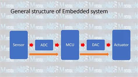 Embedded System Programming Lecture 1 Embedded System Structure