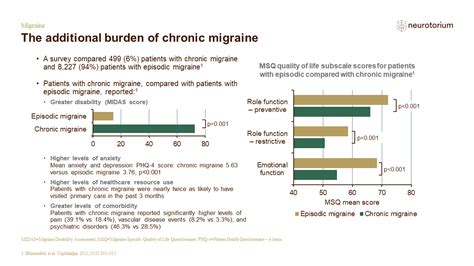 Migraine Epidemiology And Burden Neurotorium