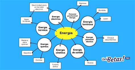 Mapa Mental ¿cómo Hacer Un Mapa Mental Explicado Con Ejemplos 2023