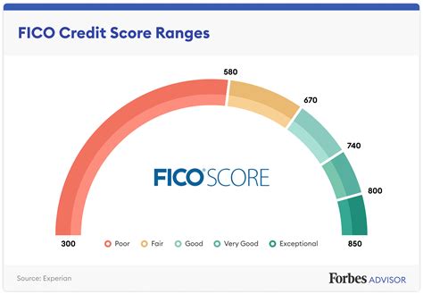 What Is The Lowest Credit Score Possible Forbes Advisor
