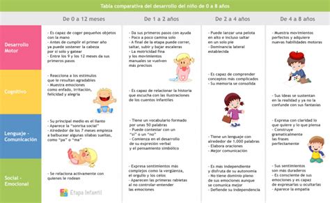 Tabla De Desarrollo Infantil Desde 0 A 8 Años Etapa Infantil