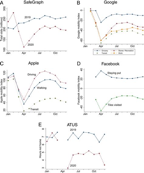 Activity-adjusted crime rates show that public safety worsened in 2020