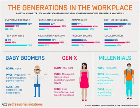 Pros And Cons Of Baby Boomers Gen X Millennials At Work Generations In