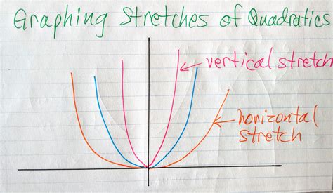 Graph Functions Using Compressions And Stretches College