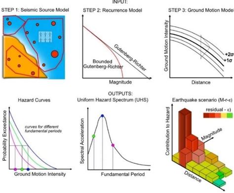 Step Procedure For Probabilistic Seismic Hazard Assessment Psha And