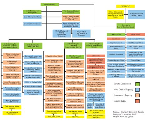 Homeland Security Organizational Chart 2002