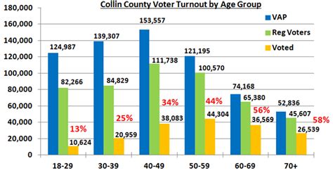 Democratic Blog News Charting 2014 Collin County Turnout