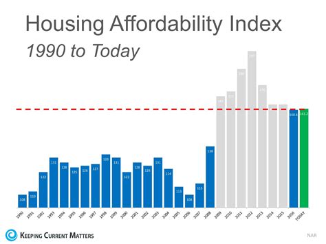 The Real News About Housing Affordability Keeping Current Matters