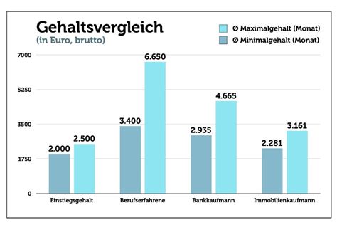 Welchen Abschluss Braucht Man Um Immobilienmakler Zu Werden