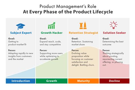 Product Managements Role At Every Phase Of The Product Lifecycle 2022