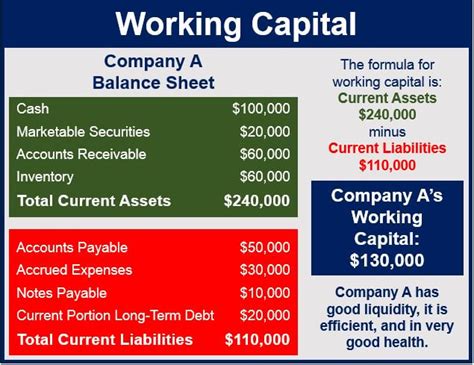 What Is Working Capital Definition And Meaning Market Business News