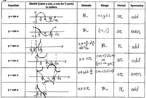 Set students up for success in precalculus and beyond! 29 Precalculus Symmetry Worksheet Answers - Worksheet ...