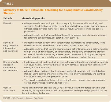 Screening For Asymptomatic Carotid Artery Stenosis Recommendation