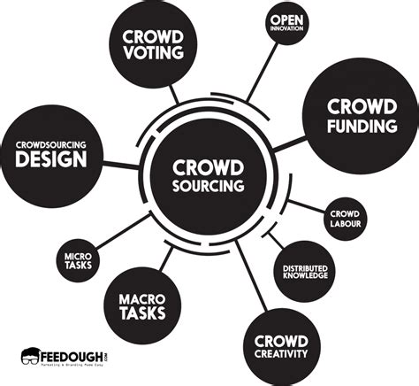 Your Complete Guide To Crowdsourcing Feedough