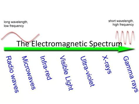 Ppt The Electromagnetic Spectrum Powerpoint Presentation Free Download Id