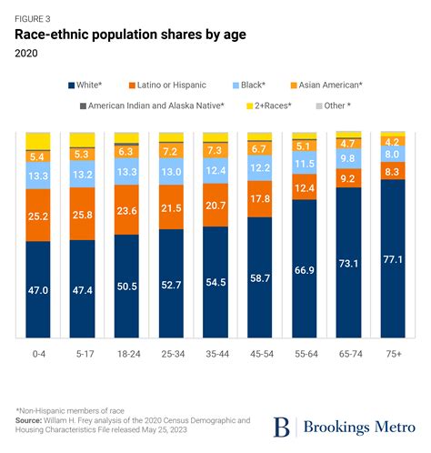 New 2020 Census Data Shows An Aging America And Wide Racial Gaps