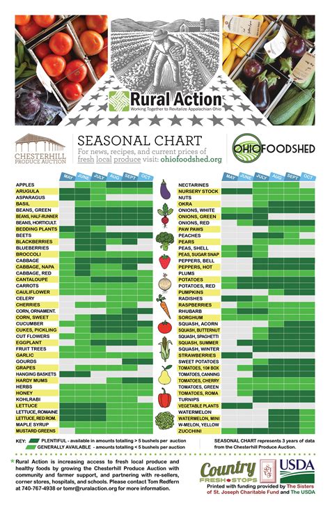 Seasonal Fruits And Vegetables Chart