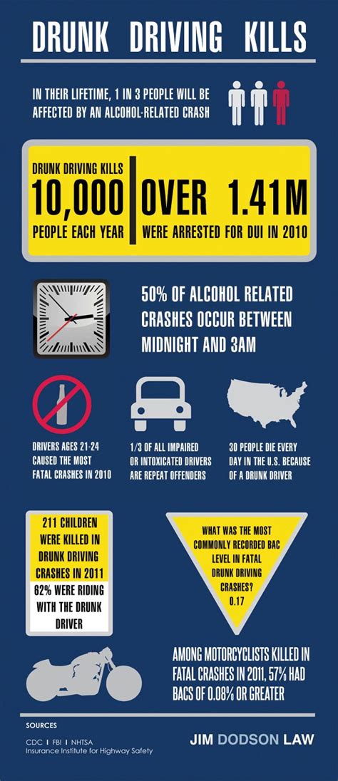 Drunk Driving Crashes Kill Millions Of Americans Every Year Sadly These Crashes Are 100