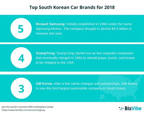 Bizvibe Announces Their List Of The Top 5 South Korean Car Brands For