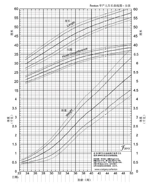 Figure Fenton Growth Chart For Preterm Girls Msd诊疗手册专业版