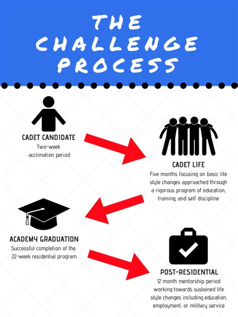 The ChalleNGe Process - Georgia Youth Challenge