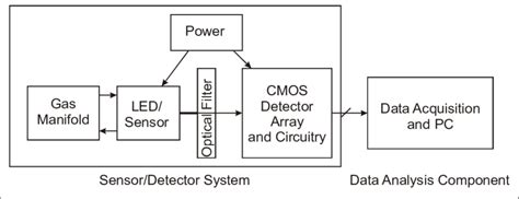 Block Diagram Of The Setup The Sensordetector System Can Be Download Scientific Diagram