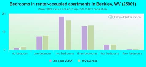 25801 Zip Code Beckley West Virginia Profile Homes Apartments