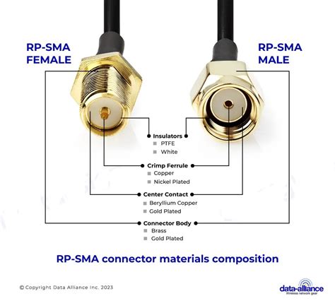 Rp Sma Connector Specifications Applications Key Characteristics