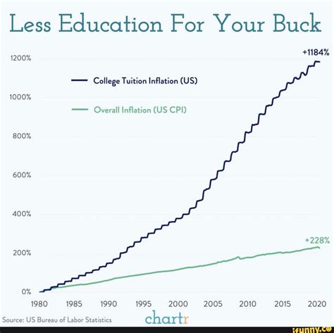 Less Education For Your Buck College Tuition Inflation Us Overall