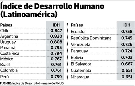 Perú Mejora En índice De Desarrollo Humano Pero No En Igualdad De