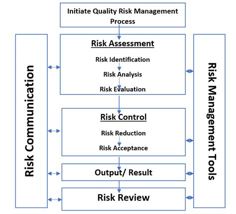 Ich Q9 Regulatory Series Part 2 Manage Your Risks
