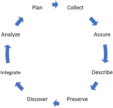 Data Life Cycle From Data Life Cycle