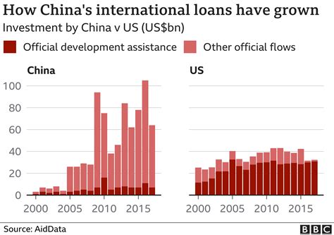 China: Big spender or loan shark? - BBC News