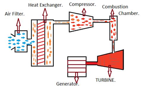 Gas Turbine Power Plant Advantages Disadvantages And Applications