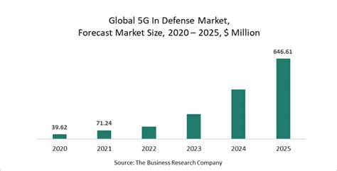 5g In Defense Market Growth To Be At A Whopping Rate Of 80 Through