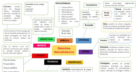 Mapa Mental De Patologia Patologia Geral Para Nutr
