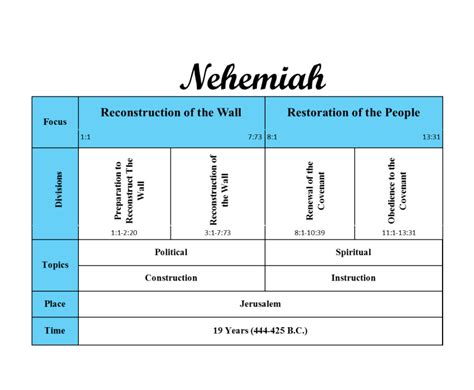 Summary Of The Book Nehemiah