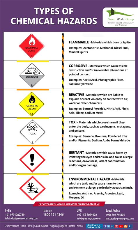 Types Of Chemical Hazards Health And Safety Poster Safety Posters