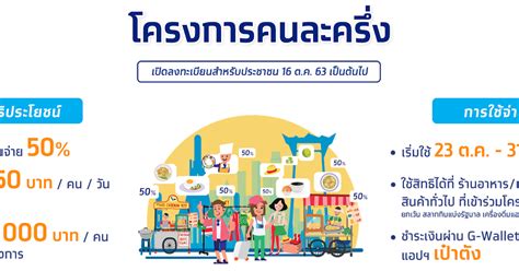 ผู้ใช้สิทธิคนละครึ่งเฟส 1 จะได้รับสิทธิเพิ่ม 500 บาท และขยายเวลาใช้สิทธิได้ถึง 31 มี.ค. KangHo2U: AP โครงการ คนละครึ่ง