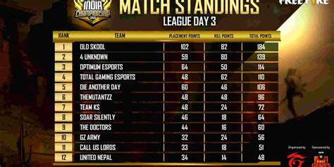 This round was very long as all teams nearly remained till the second last circle, team crx pushed hard bagged some kills and got a booyah! Free Fire India Championship Fall 2020: Results, Standings ...