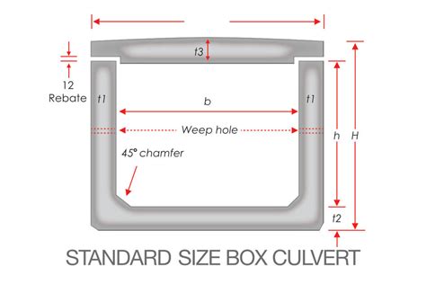 Box Culvert Tekun Concrete Malaysia