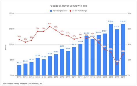 Facebook Reported Strong Ad Revenue Growth In Q2 Instagram Ads