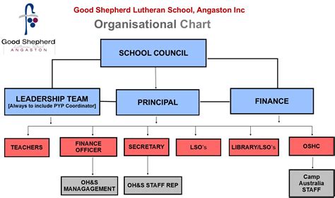 Organizational Chart Of School Governing Council Flow Chart