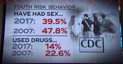 Cdc Survey Finds Teens Having Less Sex Cbs News